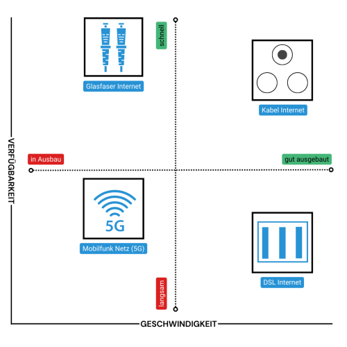 Scatterplot / zweidimensionale Matrix: Anschlussarten Internet, um die Verfügbarkeit und Geschwindigkeit der verschiedenen Internetverbindungsarten zu vergleichen