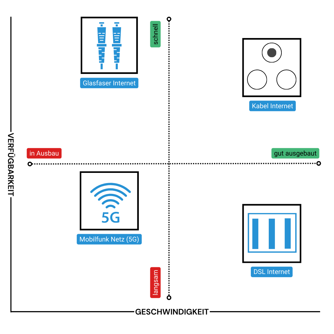 Scatterplot / zweidimensionale Matrix: Anschlussarten Internet, um die Verfügbarkeit und Geschwindigkeit der verschiedenen Internetverbindungsarten zu vergleichen