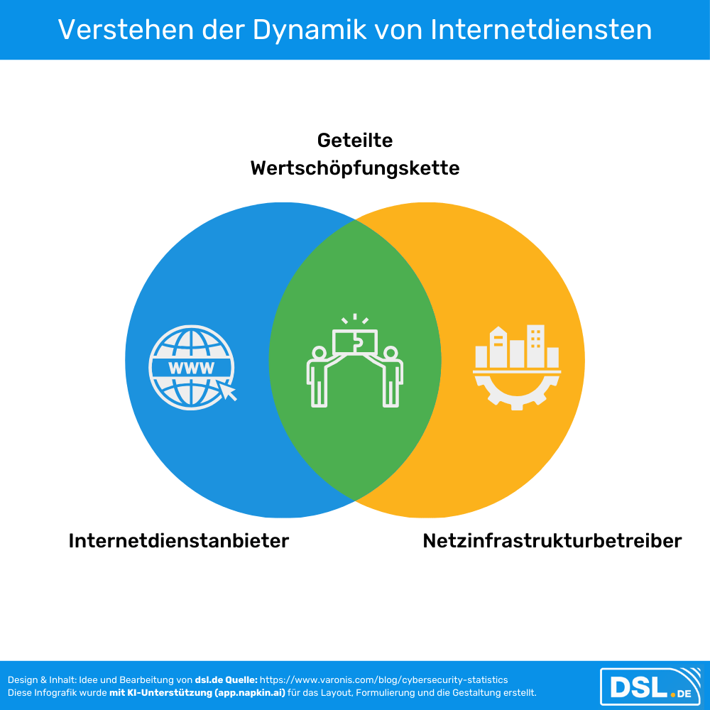 Verstehen der Dynamik von Internetdiensten