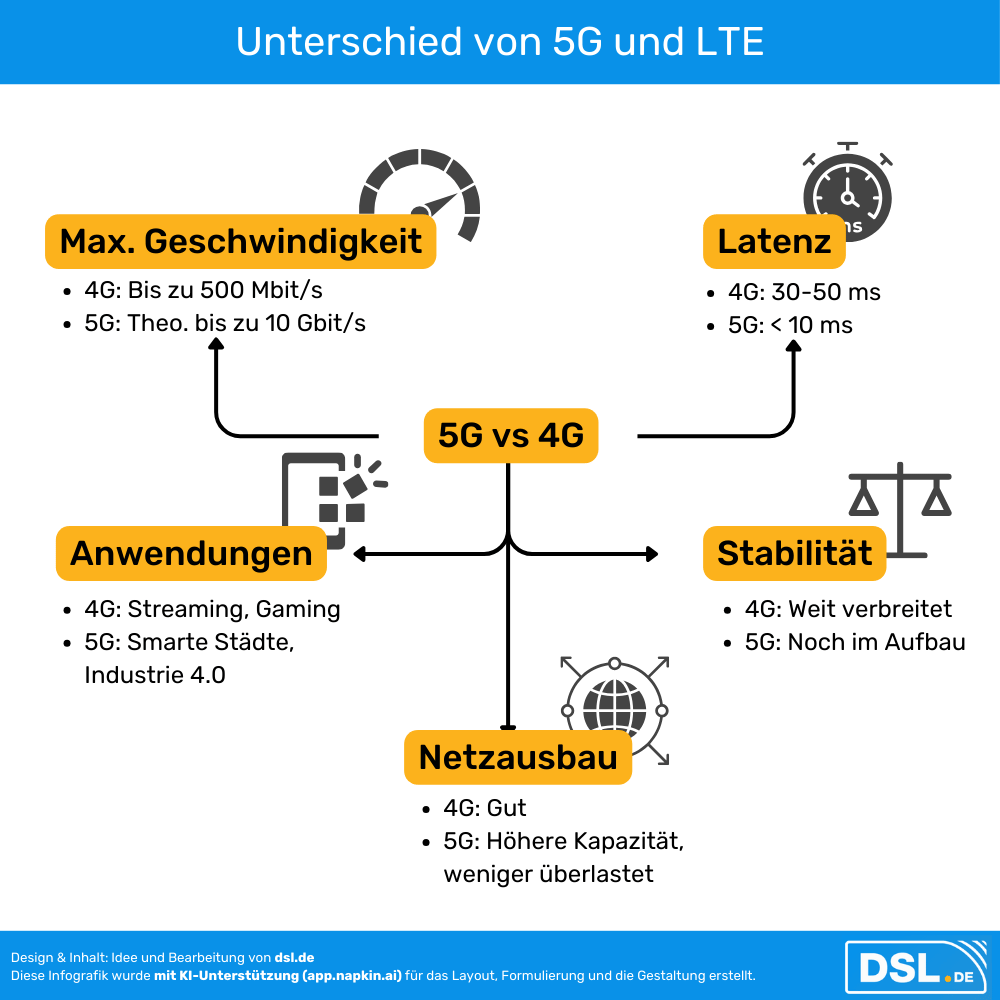 Was ist der Unterschied von 5G und LTE (4G)?